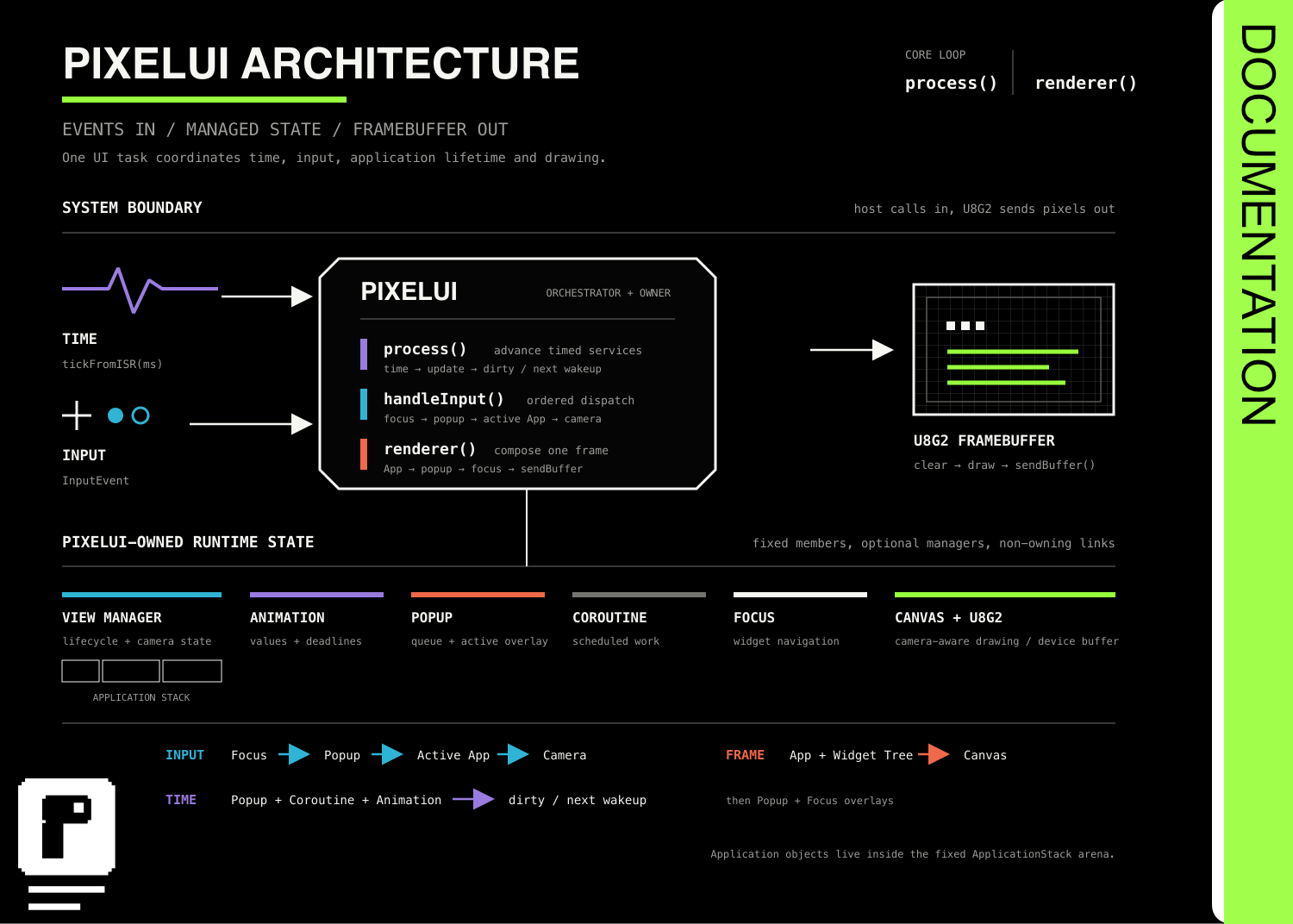 PixelUI architecture overview